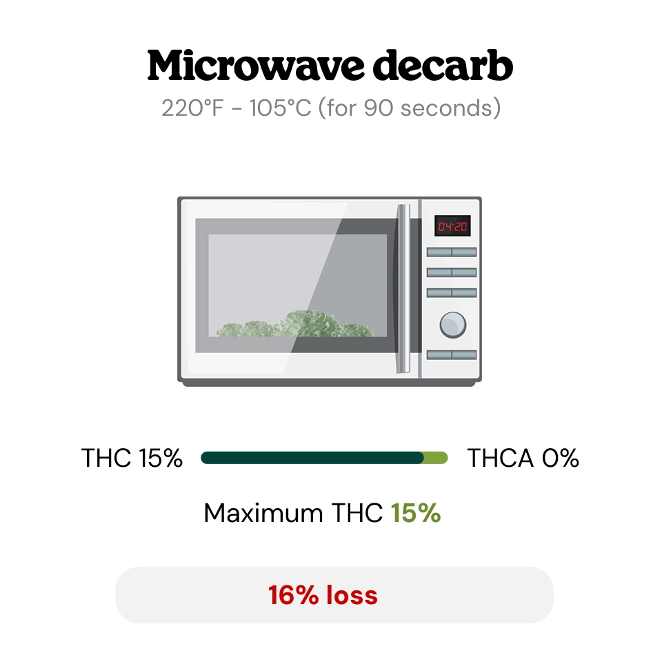 At What Temperature Does Decarboxylation Occur? At What Temperature Does Decarboxylation Occur?