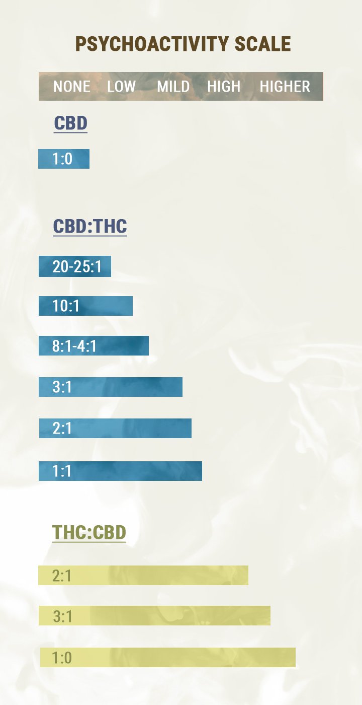 CBD:THC-suhde